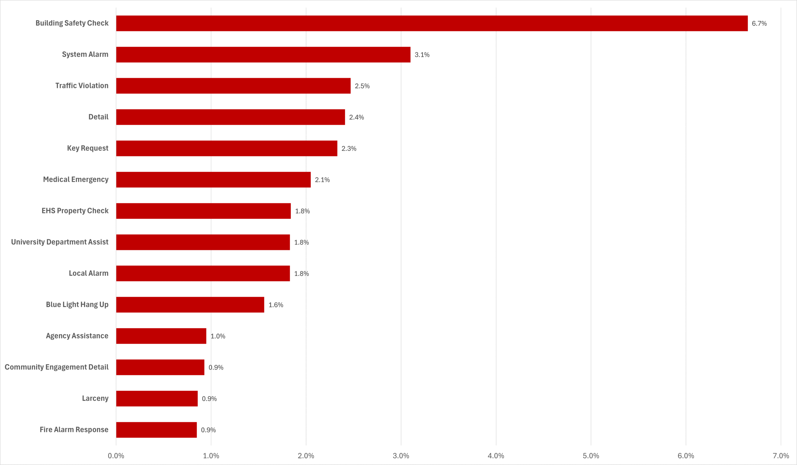 This chart shows the top fifteen call types in 2024 in a bar chart.